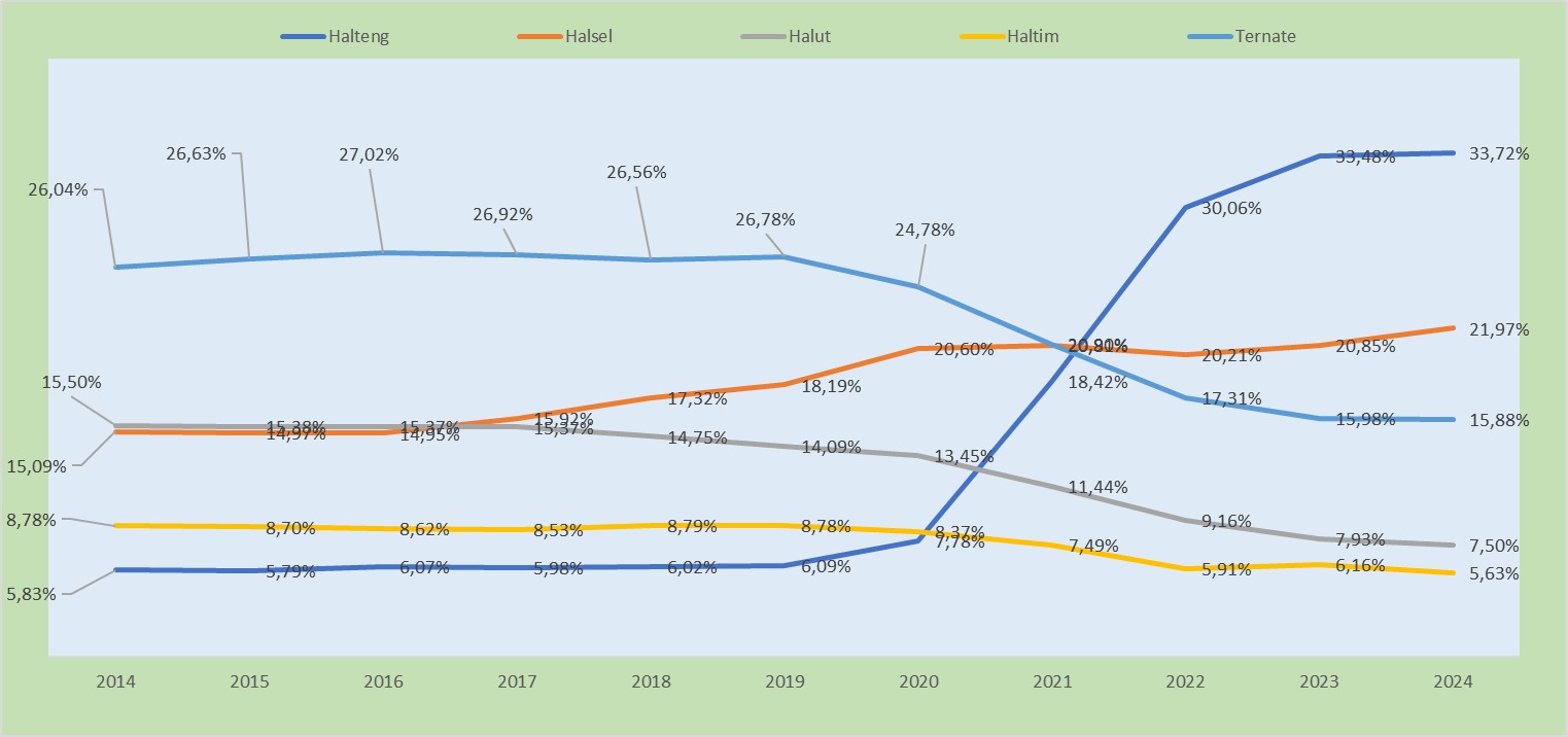 HILIRISASI TANPA MANUSIA