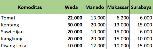 Parade Pejabat dan Harga Pangan Mahal Jelang Ramadhan